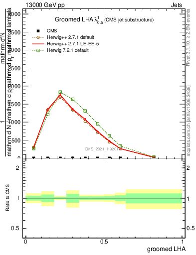 Plot of j.lha.g in 13000 GeV pp collisions
