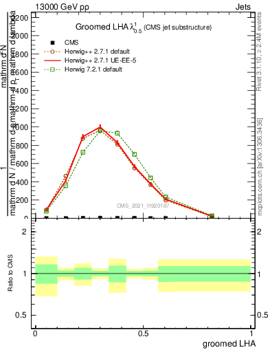 Plot of j.lha.g in 13000 GeV pp collisions