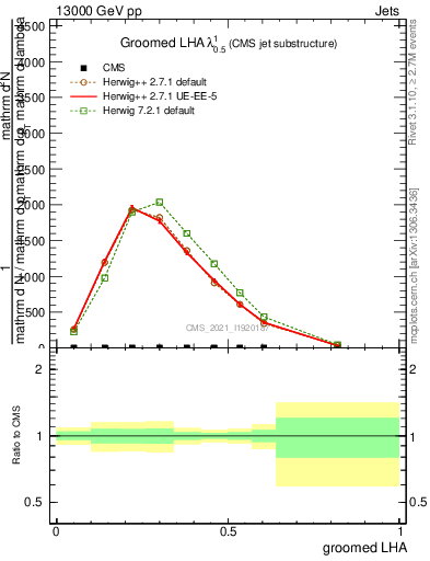 Plot of j.lha.g in 13000 GeV pp collisions