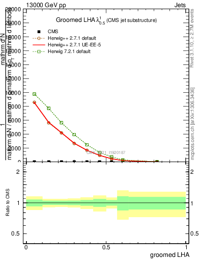 Plot of j.lha.g in 13000 GeV pp collisions