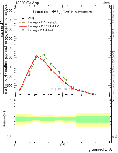 Plot of j.lha.g in 13000 GeV pp collisions