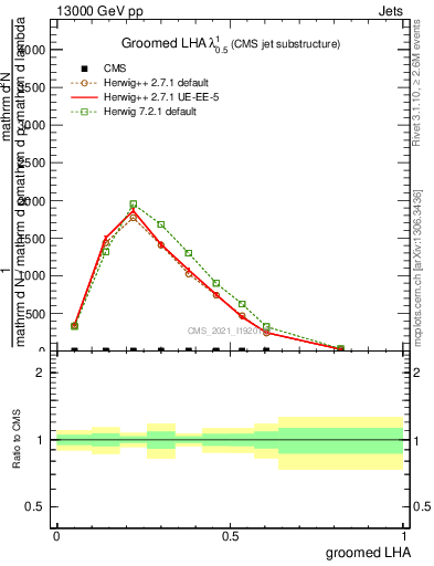 Plot of j.lha.g in 13000 GeV pp collisions