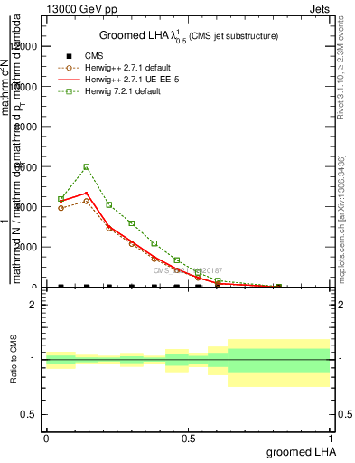 Plot of j.lha.g in 13000 GeV pp collisions