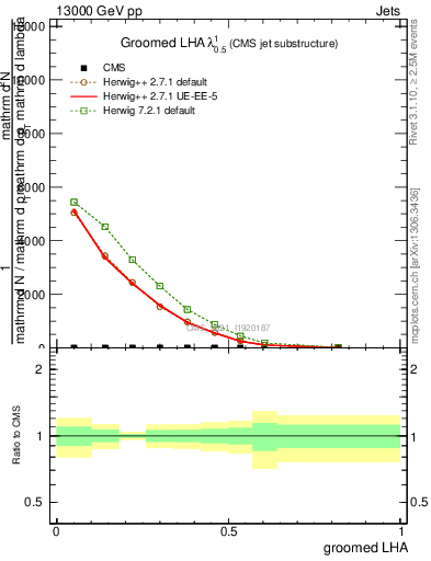 Plot of j.lha.g in 13000 GeV pp collisions
