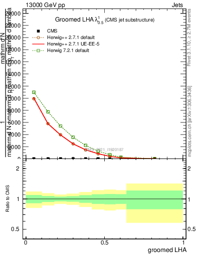 Plot of j.lha.g in 13000 GeV pp collisions
