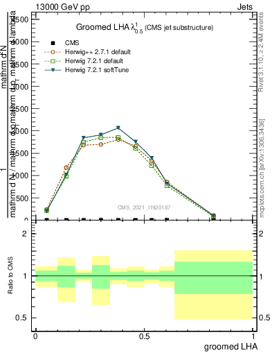 Plot of j.lha.g in 13000 GeV pp collisions