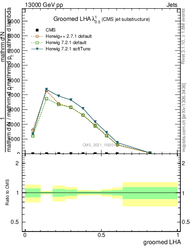 Plot of j.lha.g in 13000 GeV pp collisions