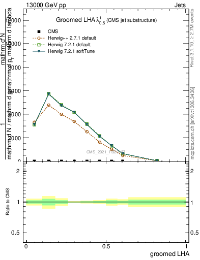 Plot of j.lha.g in 13000 GeV pp collisions