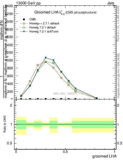 Plot of j.lha.g in 13000 GeV pp collisions