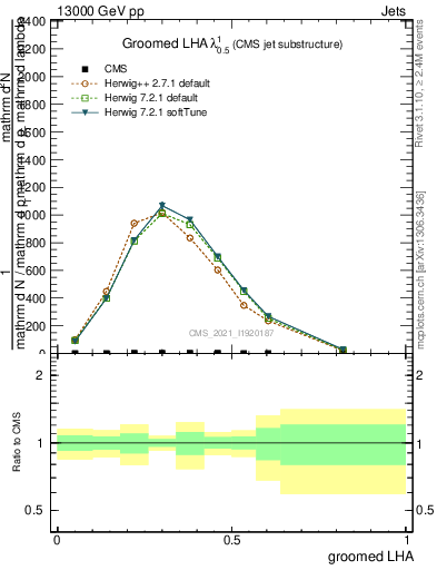 Plot of j.lha.g in 13000 GeV pp collisions