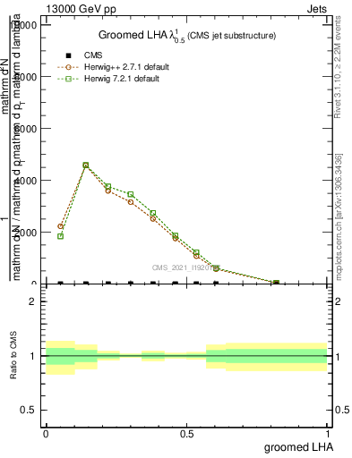 Plot of j.lha.g in 13000 GeV pp collisions