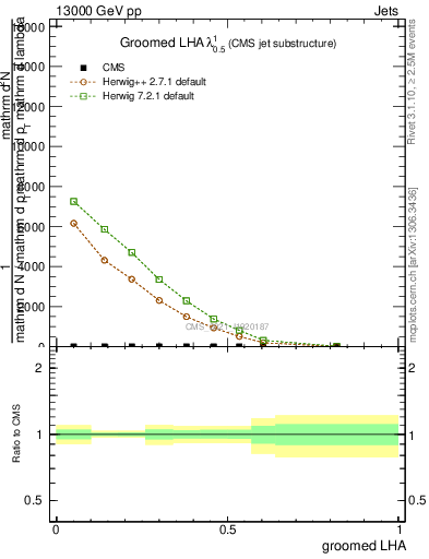 Plot of j.lha.g in 13000 GeV pp collisions