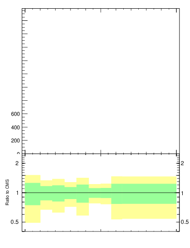 Plot of j.lha.g in 13000 GeV pp collisions