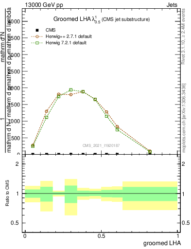 Plot of j.lha.g in 13000 GeV pp collisions
