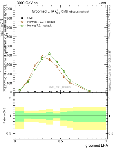 Plot of j.lha.g in 13000 GeV pp collisions