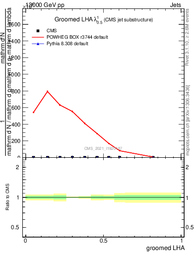 Plot of j.lha.g in 13000 GeV pp collisions
