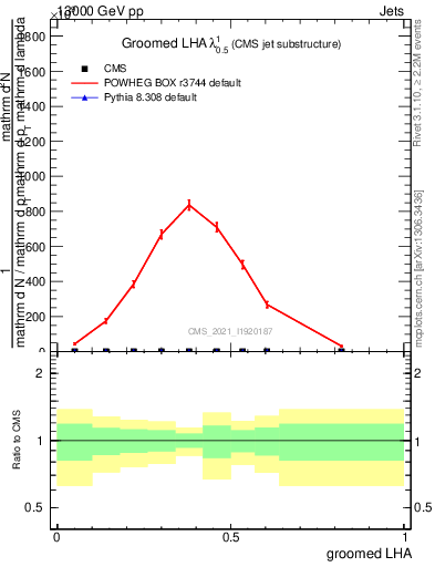 Plot of j.lha.g in 13000 GeV pp collisions