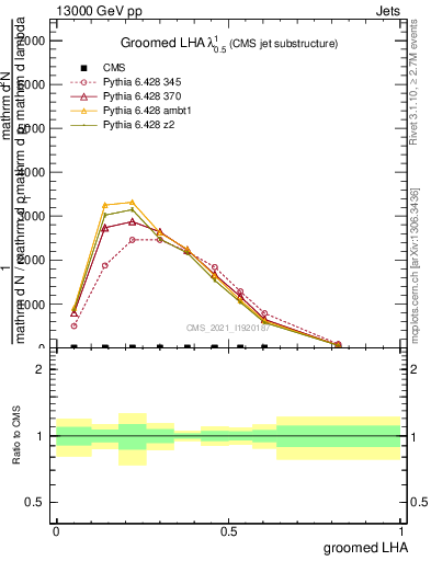 Plot of j.lha.g in 13000 GeV pp collisions