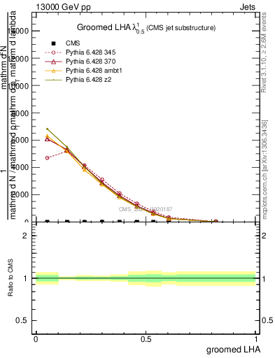 Plot of j.lha.g in 13000 GeV pp collisions