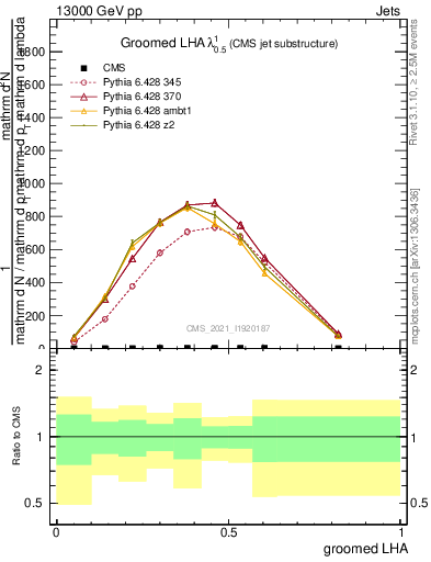 Plot of j.lha.g in 13000 GeV pp collisions