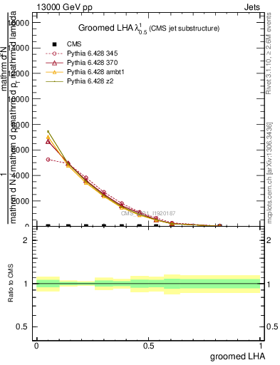 Plot of j.lha.g in 13000 GeV pp collisions