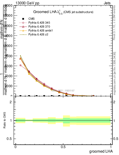 Plot of j.lha.g in 13000 GeV pp collisions