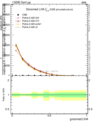 Plot of j.lha.g in 13000 GeV pp collisions