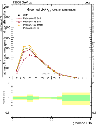 Plot of j.lha.g in 13000 GeV pp collisions