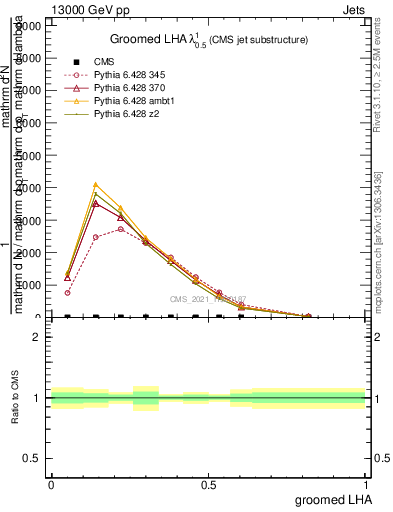 Plot of j.lha.g in 13000 GeV pp collisions