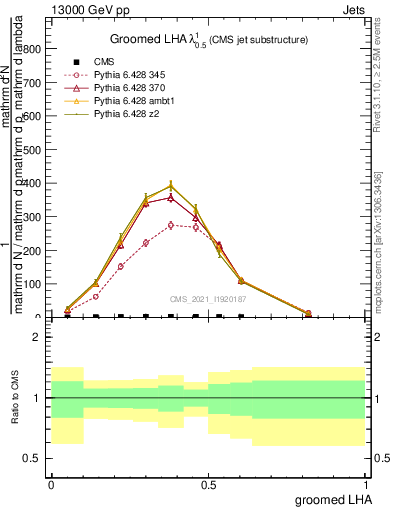 Plot of j.lha.g in 13000 GeV pp collisions