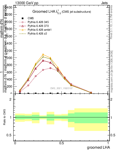 Plot of j.lha.g in 13000 GeV pp collisions