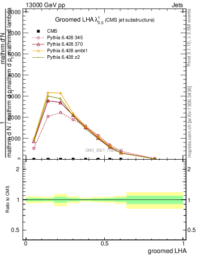 Plot of j.lha.g in 13000 GeV pp collisions
