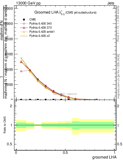 Plot of j.lha.g in 13000 GeV pp collisions
