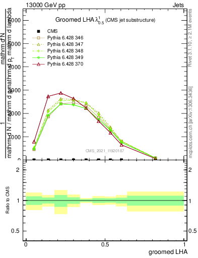 Plot of j.lha.g in 13000 GeV pp collisions
