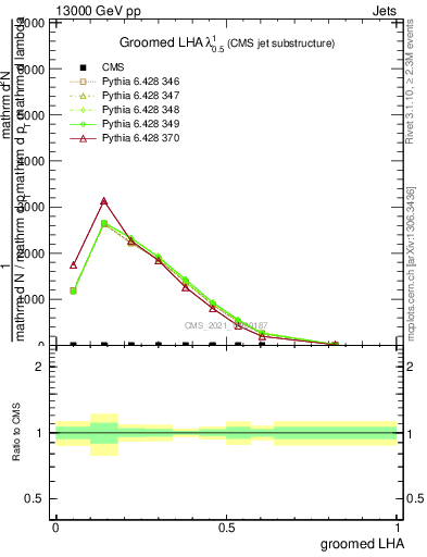 Plot of j.lha.g in 13000 GeV pp collisions
