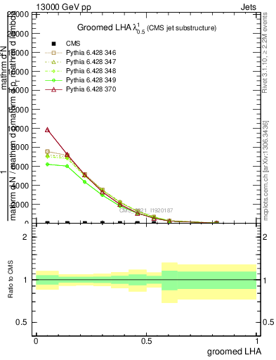 Plot of j.lha.g in 13000 GeV pp collisions