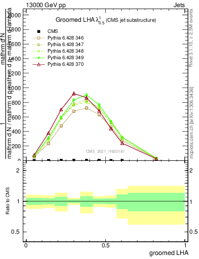 Plot of j.lha.g in 13000 GeV pp collisions