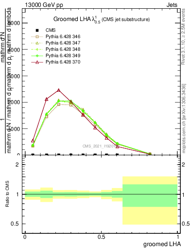 Plot of j.lha.g in 13000 GeV pp collisions