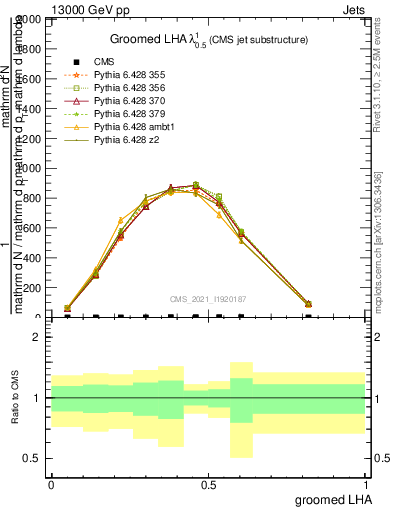 Plot of j.lha.g in 13000 GeV pp collisions