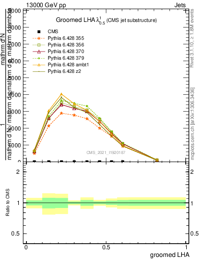 Plot of j.lha.g in 13000 GeV pp collisions