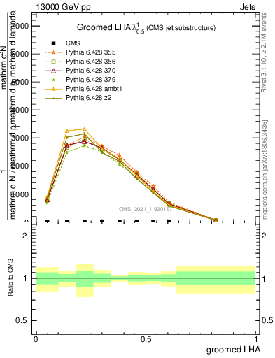 Plot of j.lha.g in 13000 GeV pp collisions