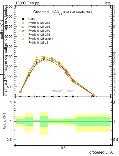 Plot of j.lha.g in 13000 GeV pp collisions