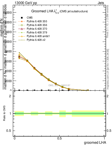 Plot of j.lha.g in 13000 GeV pp collisions