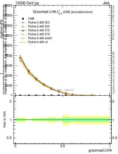 Plot of j.lha.g in 13000 GeV pp collisions
