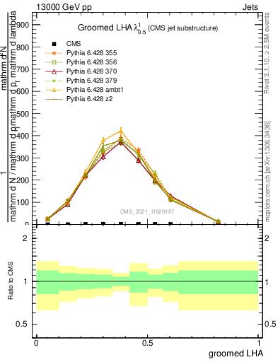 Plot of j.lha.g in 13000 GeV pp collisions