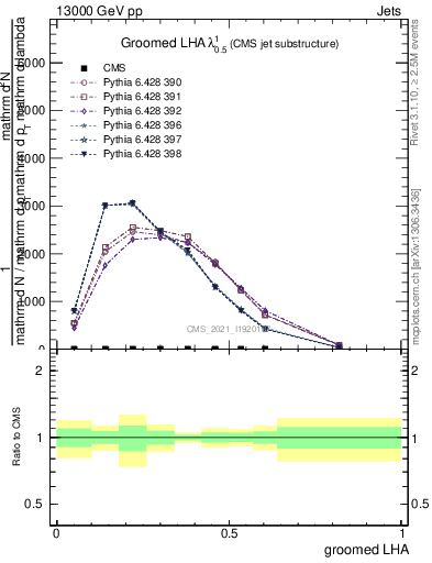 Plot of j.lha.g in 13000 GeV pp collisions