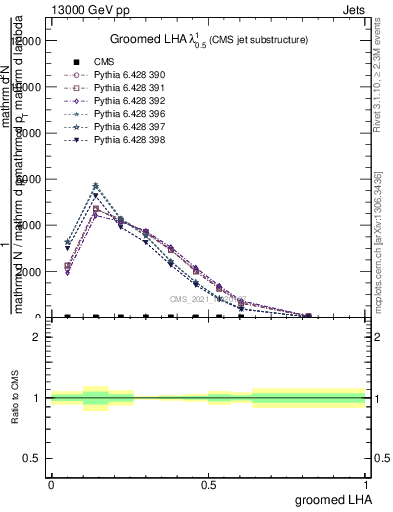 Plot of j.lha.g in 13000 GeV pp collisions
