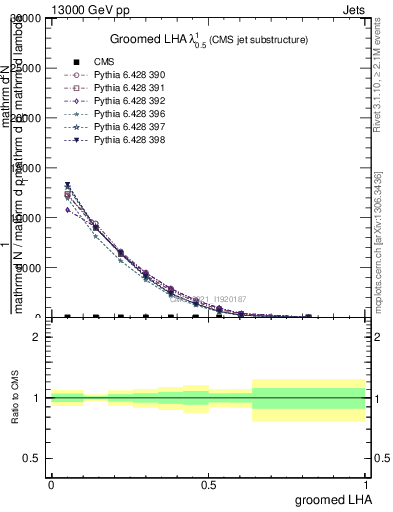 Plot of j.lha.g in 13000 GeV pp collisions