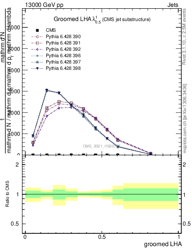 Plot of j.lha.g in 13000 GeV pp collisions