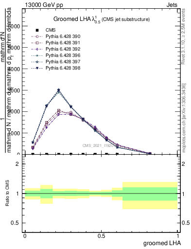 Plot of j.lha.g in 13000 GeV pp collisions